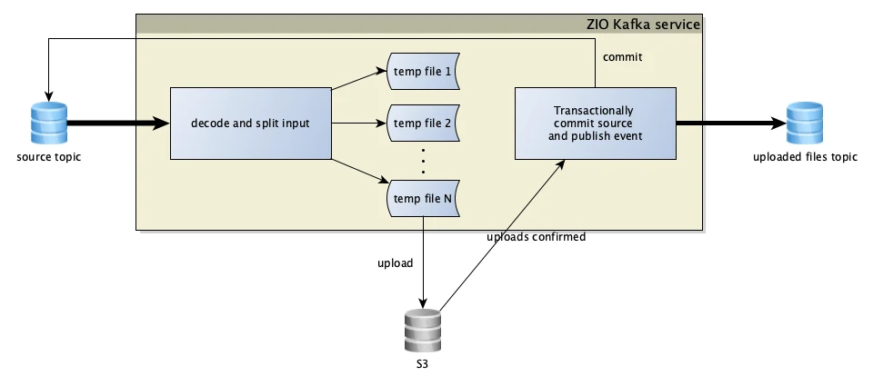 Diagram of the ZIO Kafka service decoding uploads, storing files in S3 and transactionally committing offsets