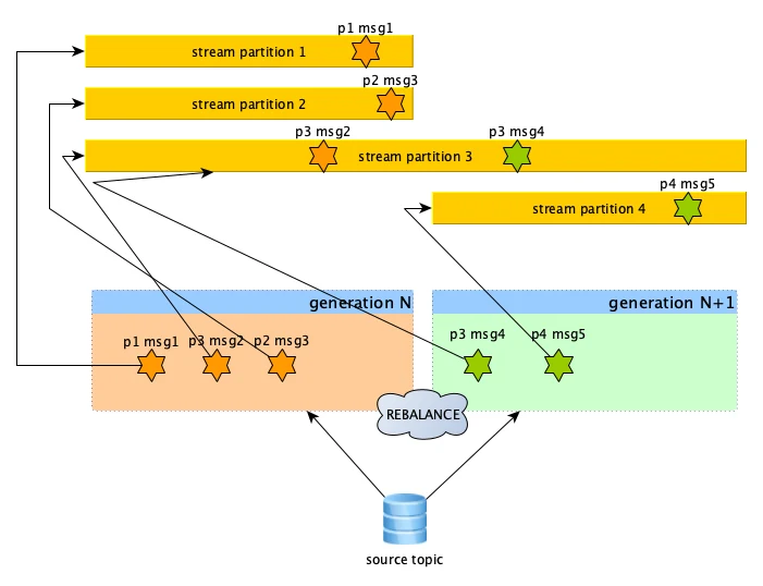 Kafka partitions with messages assigned to consumer generations across a rebalance