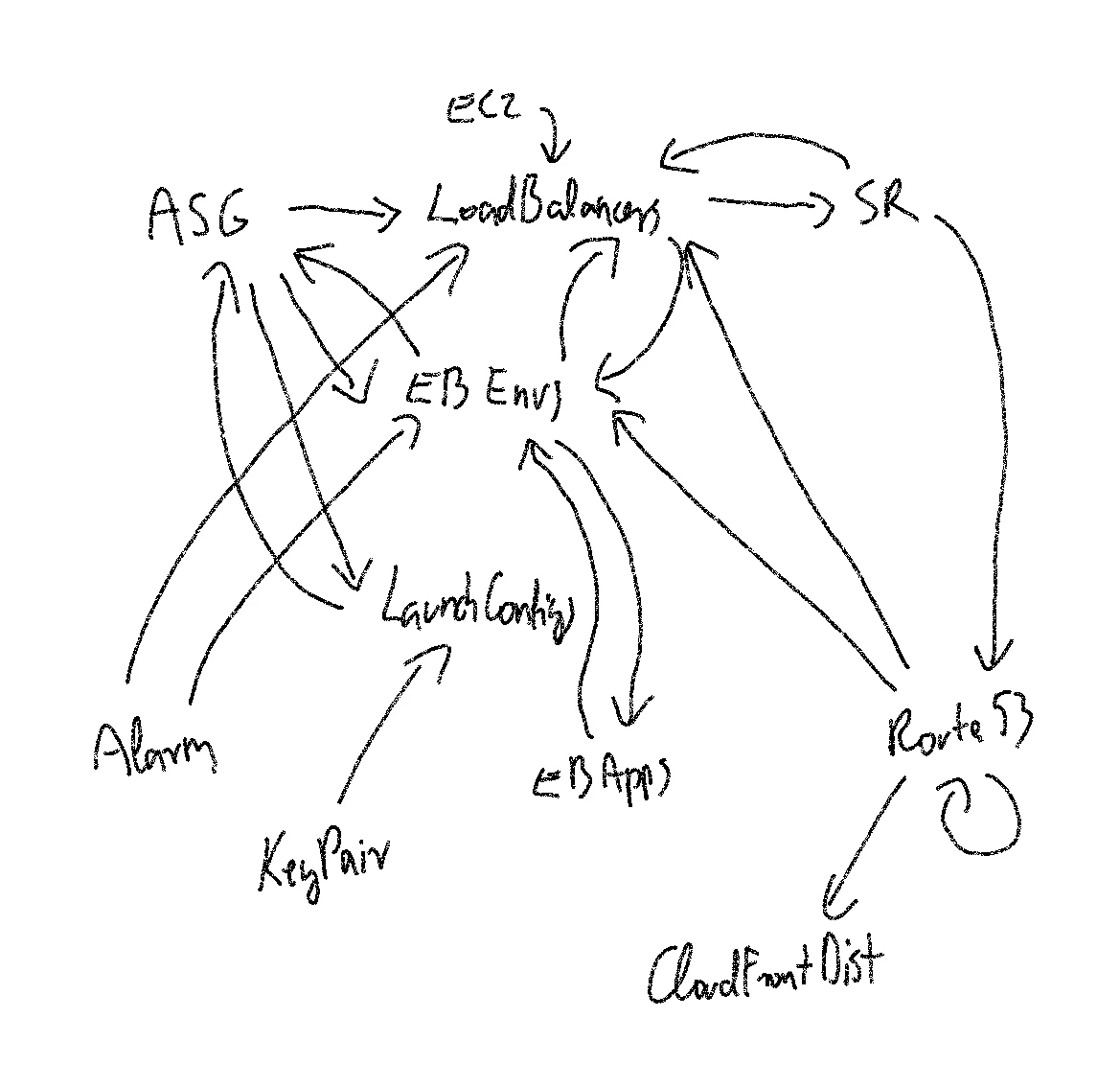 Hand-drawn diagram of the ECS resource dependencies from load balancers to Route 53 and CloudFront