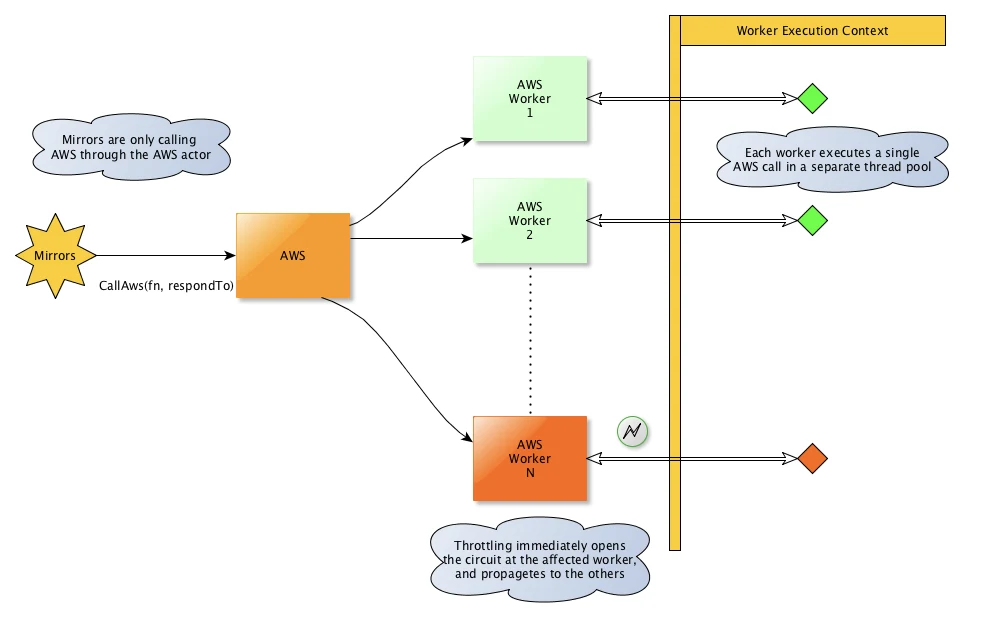 Diagram of the AWS throttling design: mirrors calling the AWS actor, which fans out to worker actors