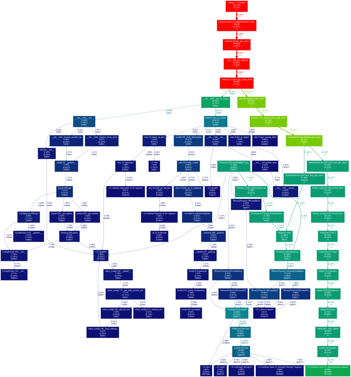 Call graph of the initial Thrift get_users test run, dominated by Python object construction