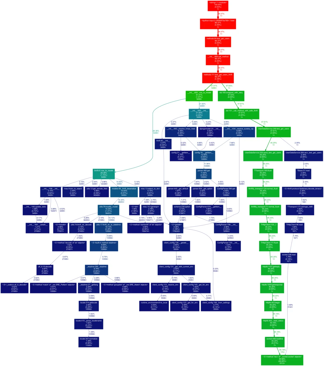 Call graph with cached configuration, shifting time into the Thrift call path