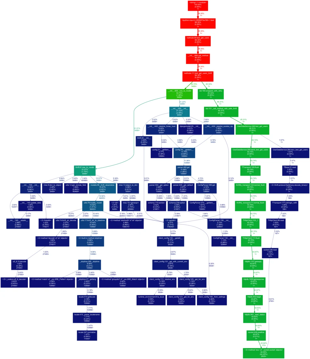 Call graph after caching the Thrift model, with serialization and socket reads remaining