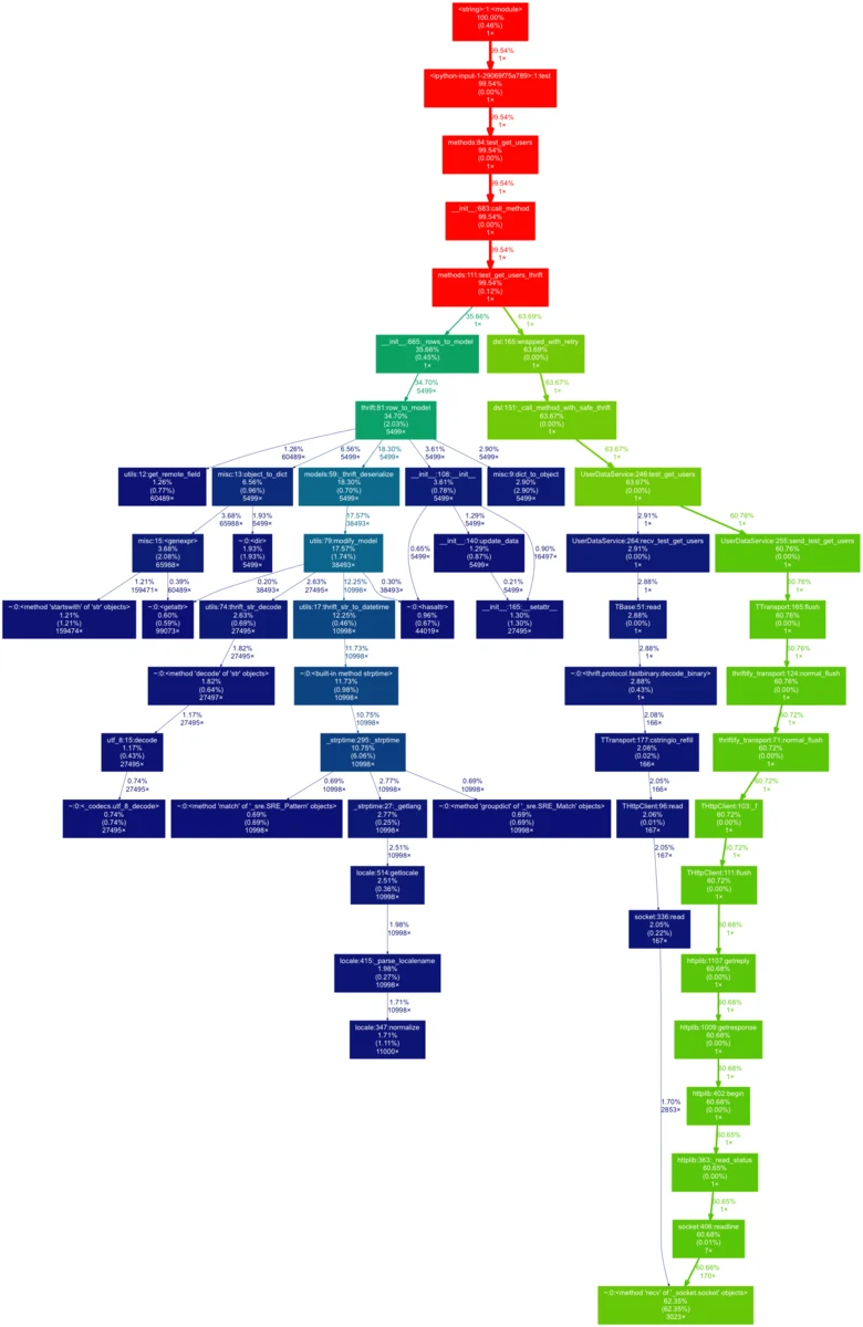 Call graph of the optimized path, dominated by the HTTP request and transport flush