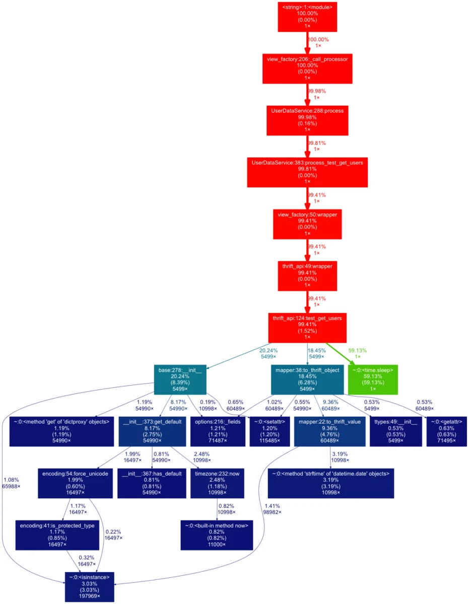 Call graph of the final run, with the process mostly sleeping