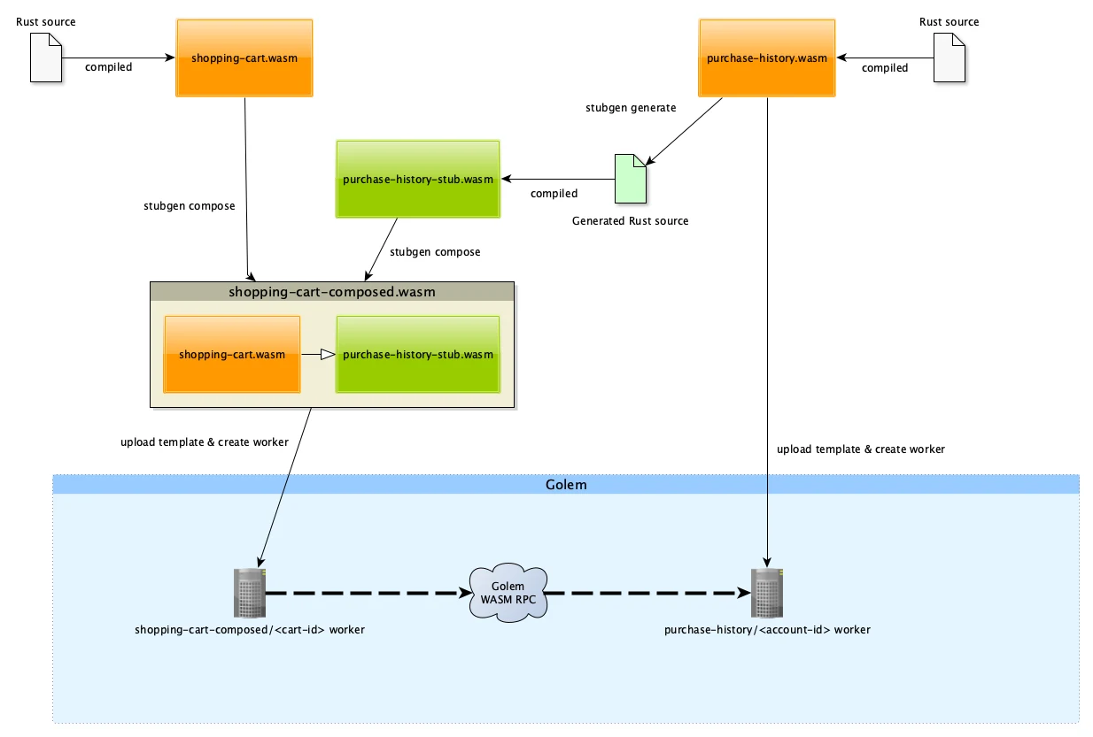 Diagram of worker-to-worker communication in Golem: composed WASM templates deployed as workers exchanging WASM RPC